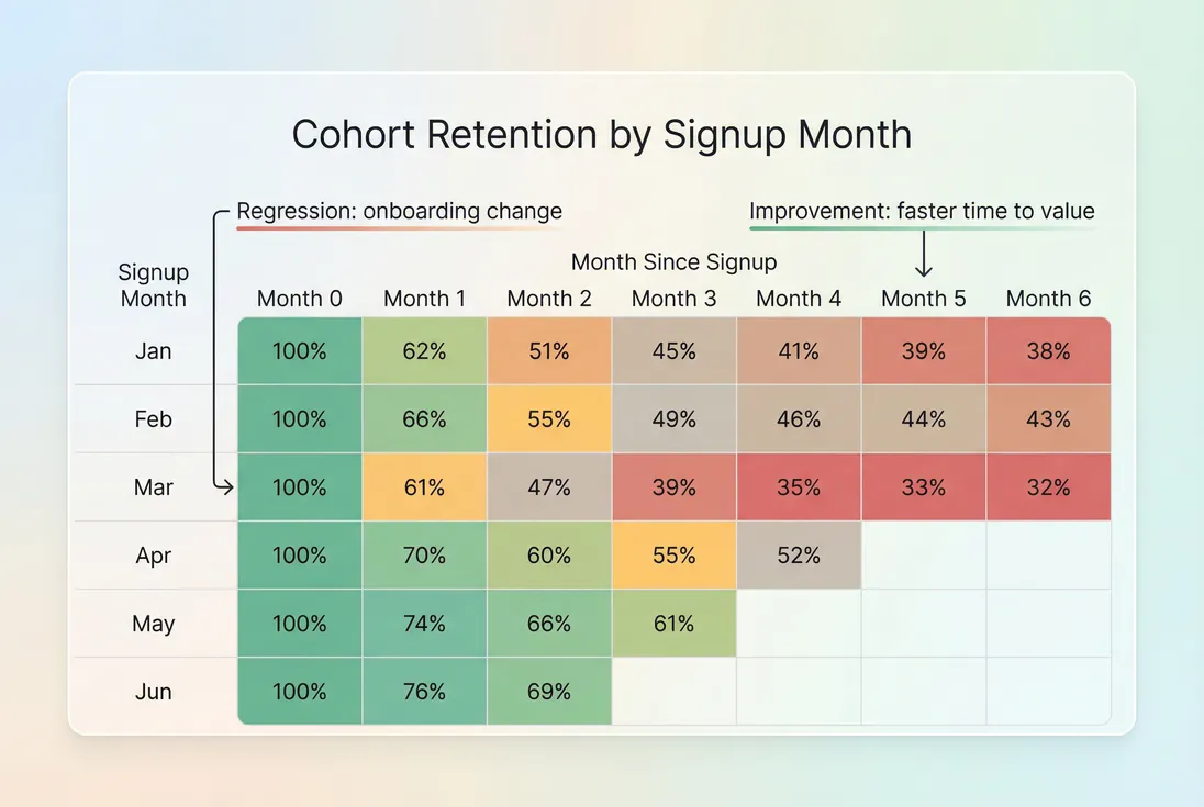 Cohort heatmap showing retention by signup month with improving and deteriorating cohorts visible