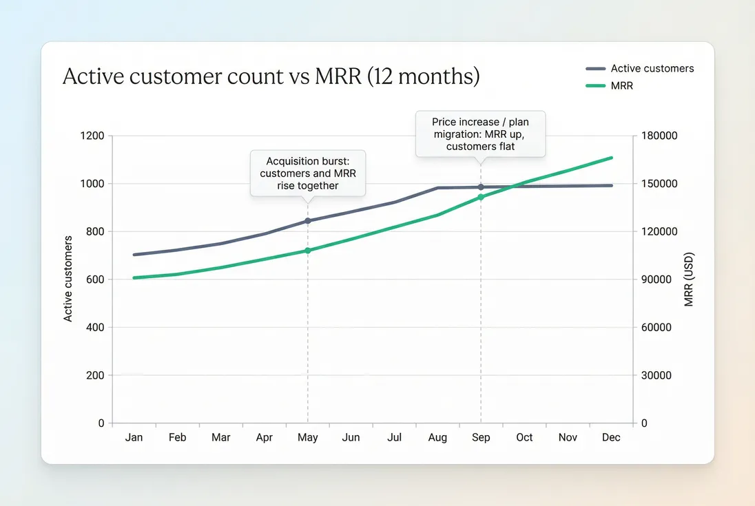 Line chart comparing active customer count and MRR over 12 months to show when customer growth diverges from revenue growth