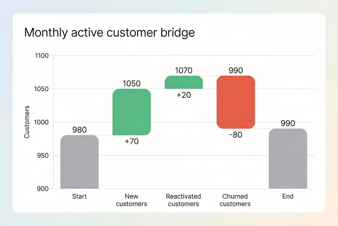Waterfall bridge showing how active customers change from start of month to end of month via new, reactivated, and churned customers