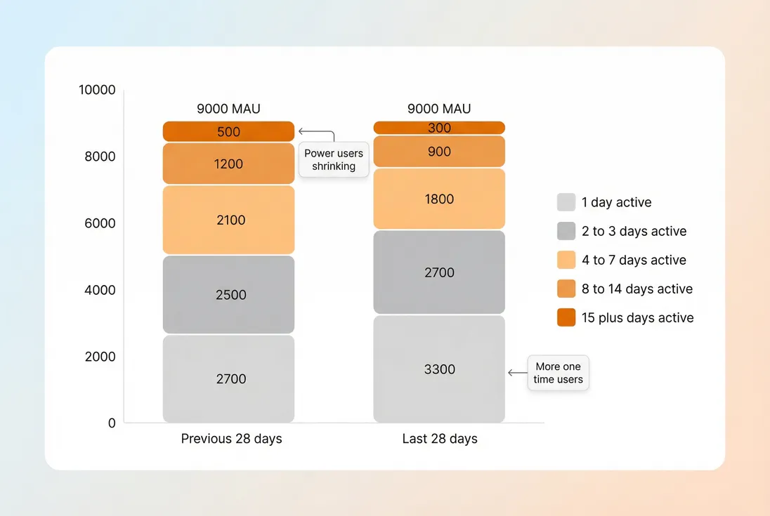 Stacked bars showing distribution of users by number of active days in the last 28 days, illustrating engagement depth changes even when MAU is flat