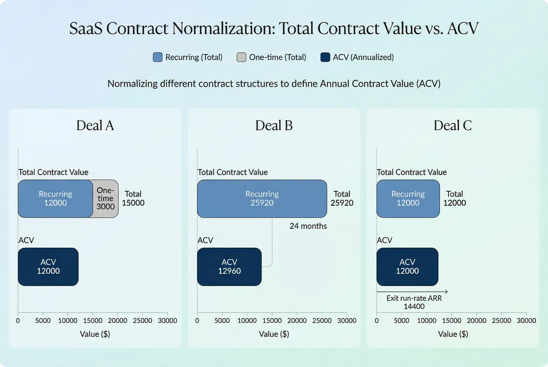 Three contract examples normalized into comparable ACV values