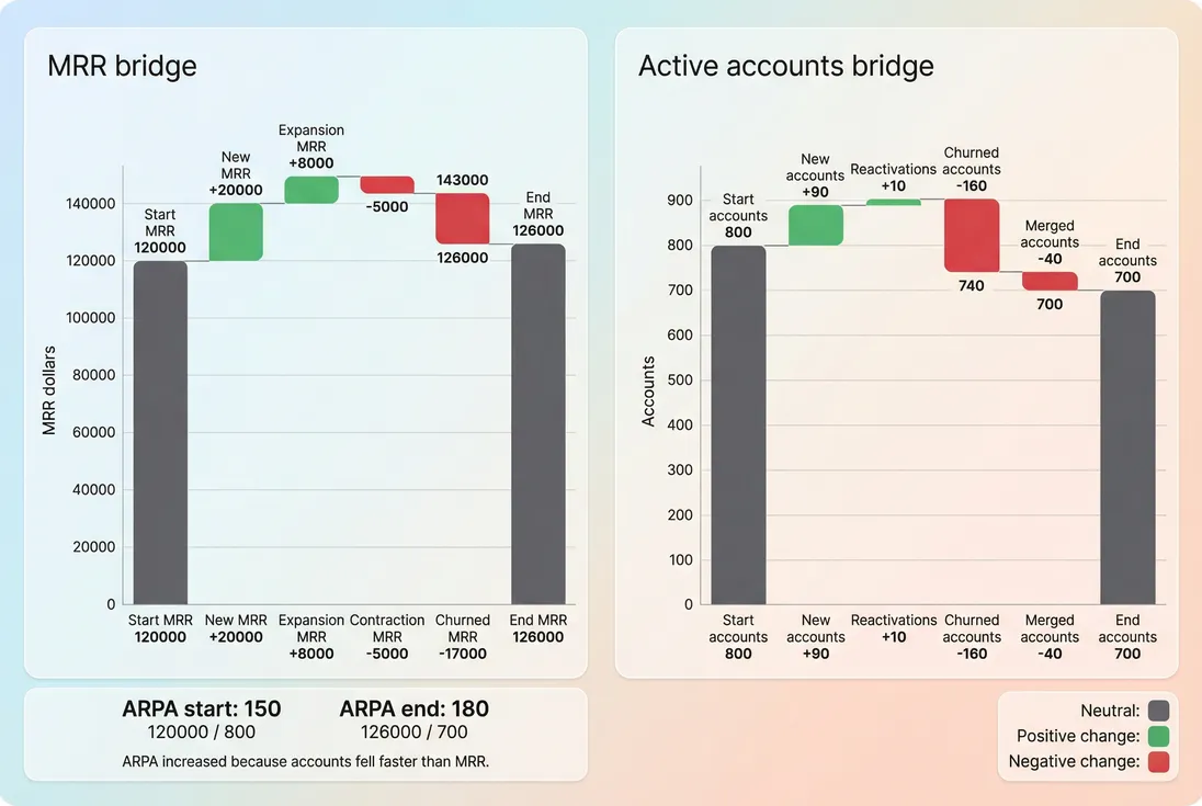 Two side-by-side waterfall charts showing MRR movement and active account movement from one month to the next, ending with the resulting ARPA change