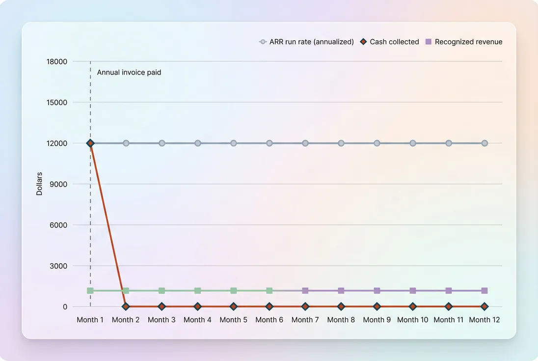 Line chart comparing ARR run rate, cash collected, and recognized revenue across an annual prepay