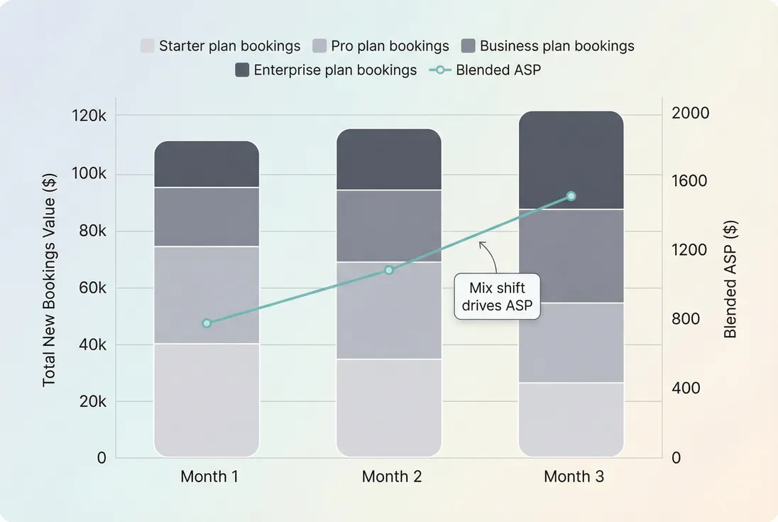 Stacked bars showing new bookings by plan tier and the resulting blended ASP
