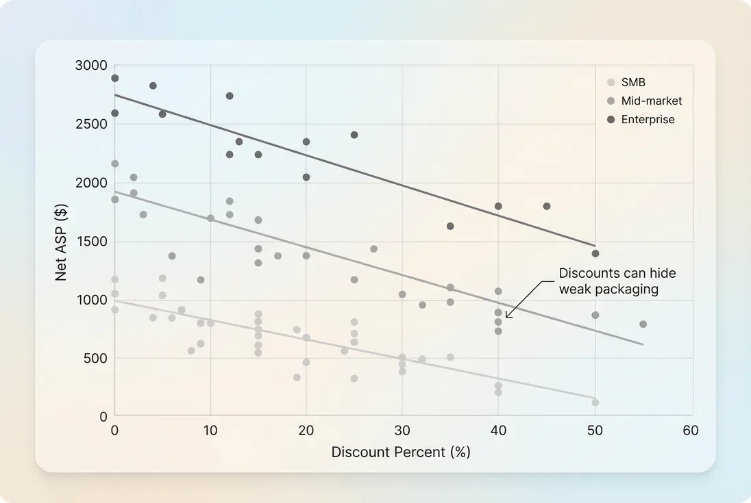 Scatter plot showing relationship between discount percent and net ASP by deal size segment