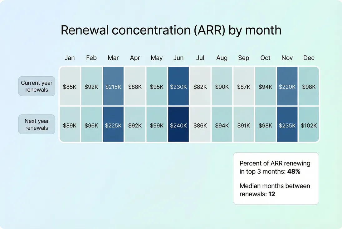 Heatmap showing renewal ARR concentrated in a few calendar months highlighting renewal cliff risk as average contract length increases
