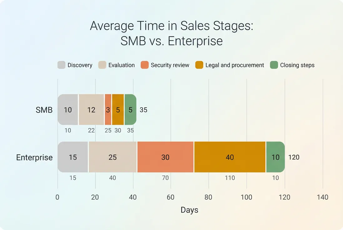 Stacked horizontal bars comparing average days by stage for SMB versus enterprise deals
