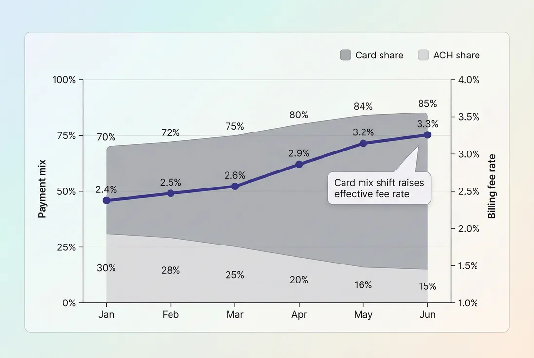 Fee rate trend line overlaid with payment method mix showing why the rate changed