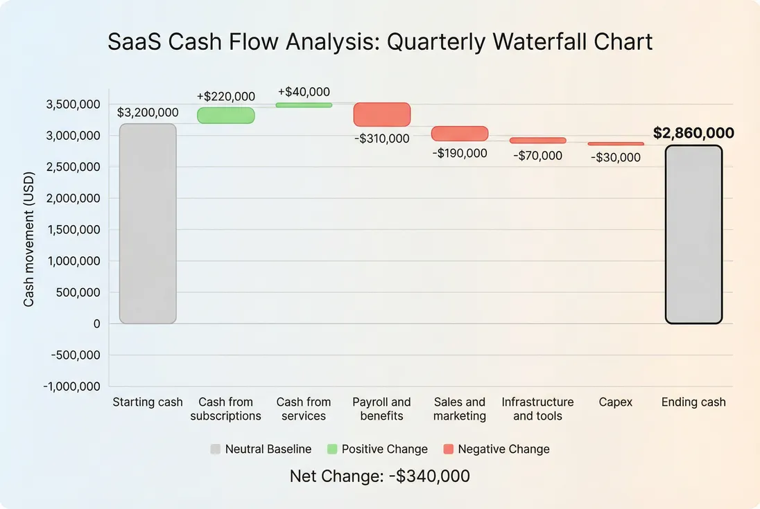 Waterfall chart reconciling starting cash to ending cash with burn components