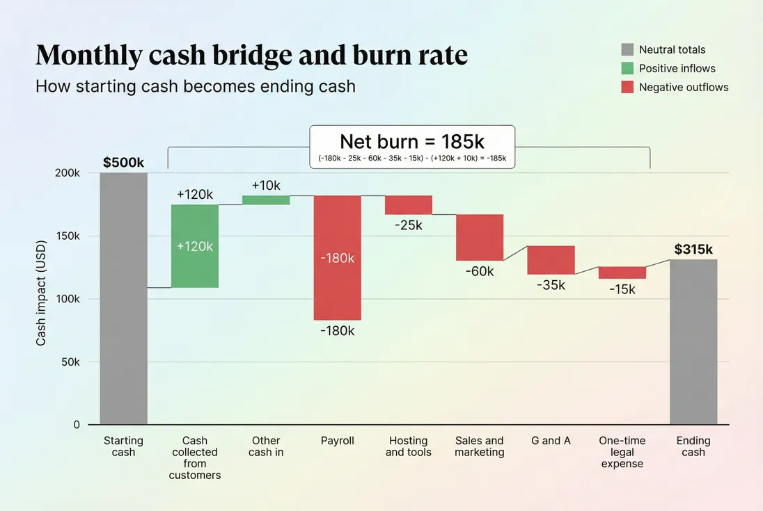 Waterfall cash bridge from starting cash to ending cash showing collections, payroll, hosting, sales and marketing, and net burn for the month