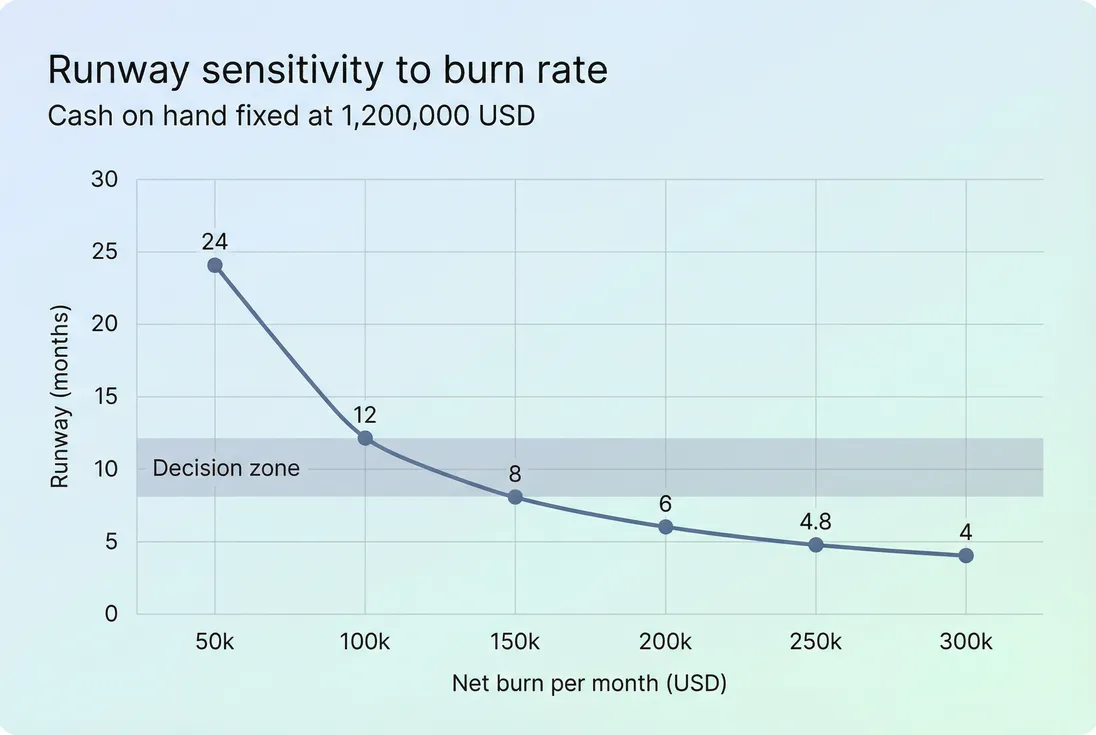 Runway sensitivity line chart showing how runway months change at different net burn rates for a fixed cash balance