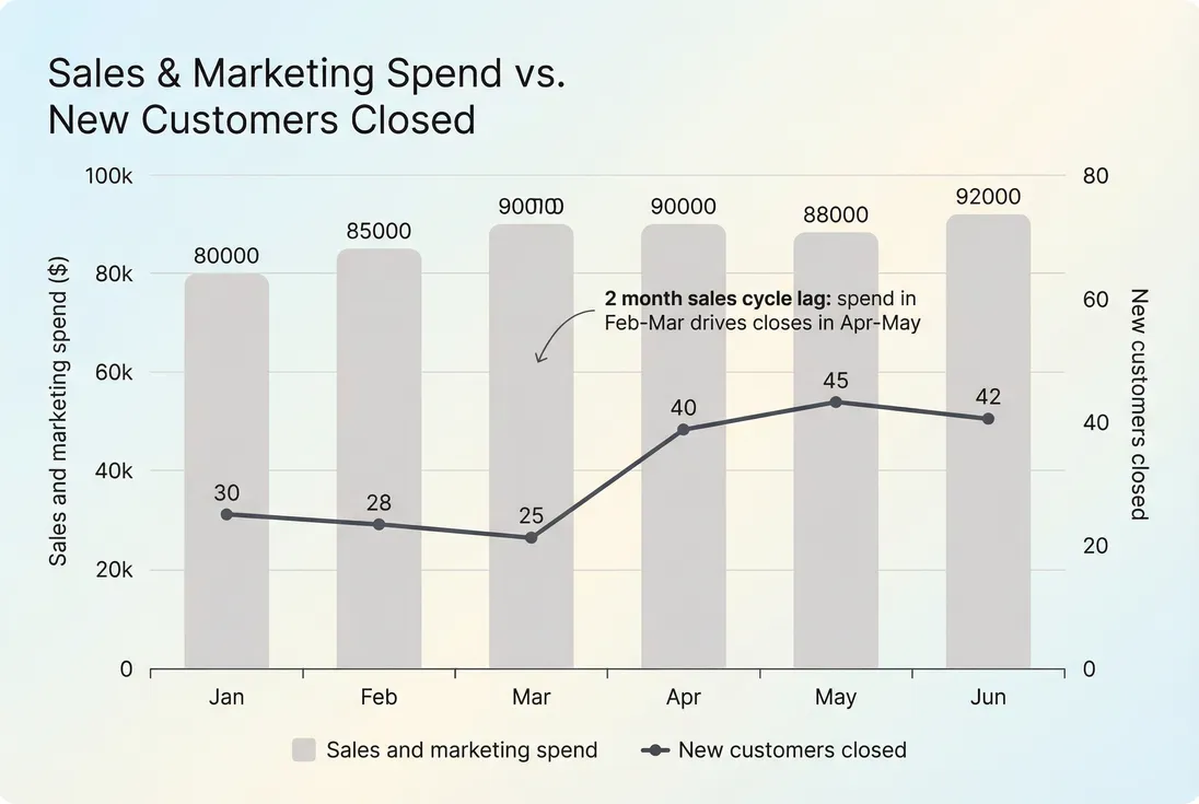 Line and bar chart showing marketing spend and new customers with a sales cycle lag, explaining why same-month CAC is misleading
