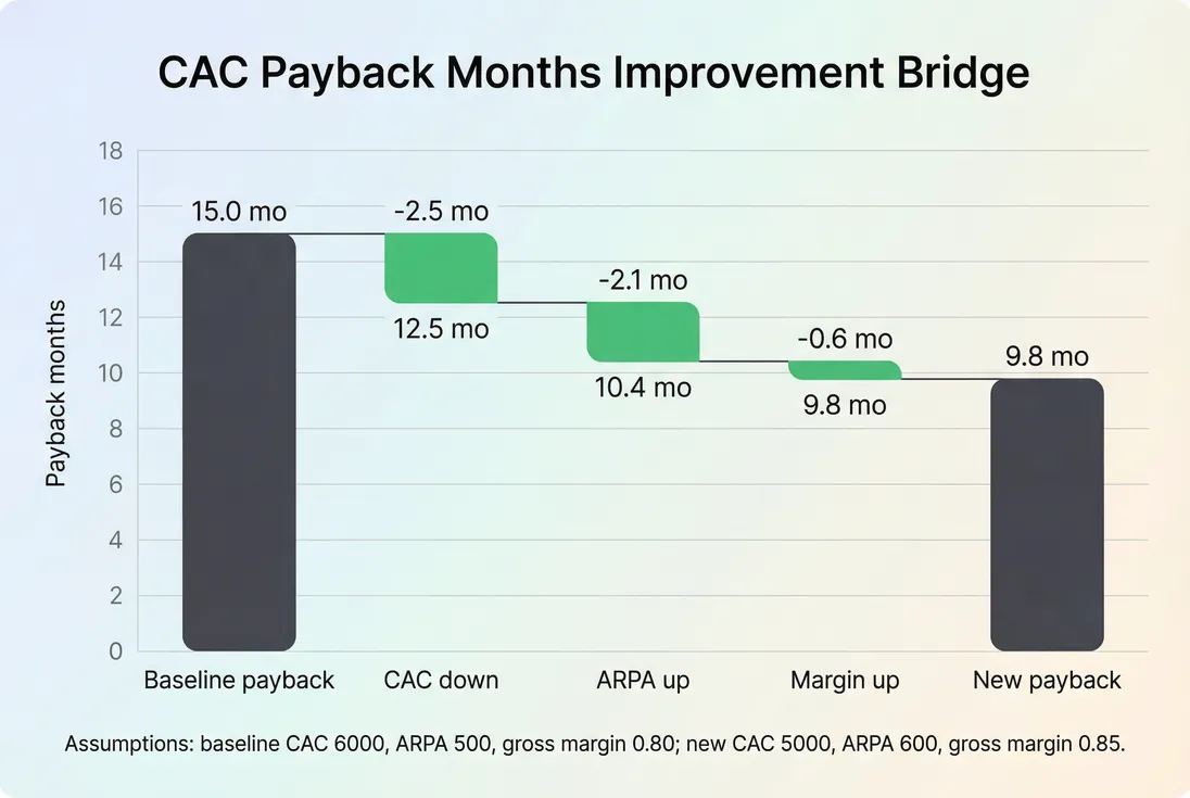 Bridge chart showing payback months improving from baseline to target via CAC, ARPA, and gross margin changes