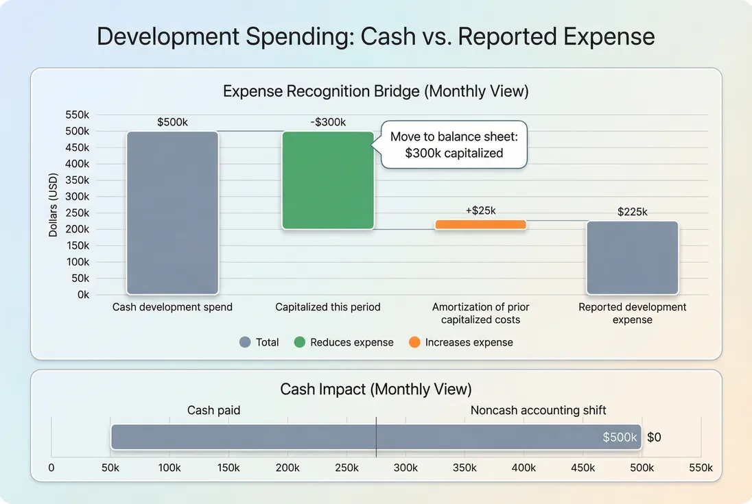 Bridge chart showing cash development spend turning into reported P&L expense after capitalization and amortization