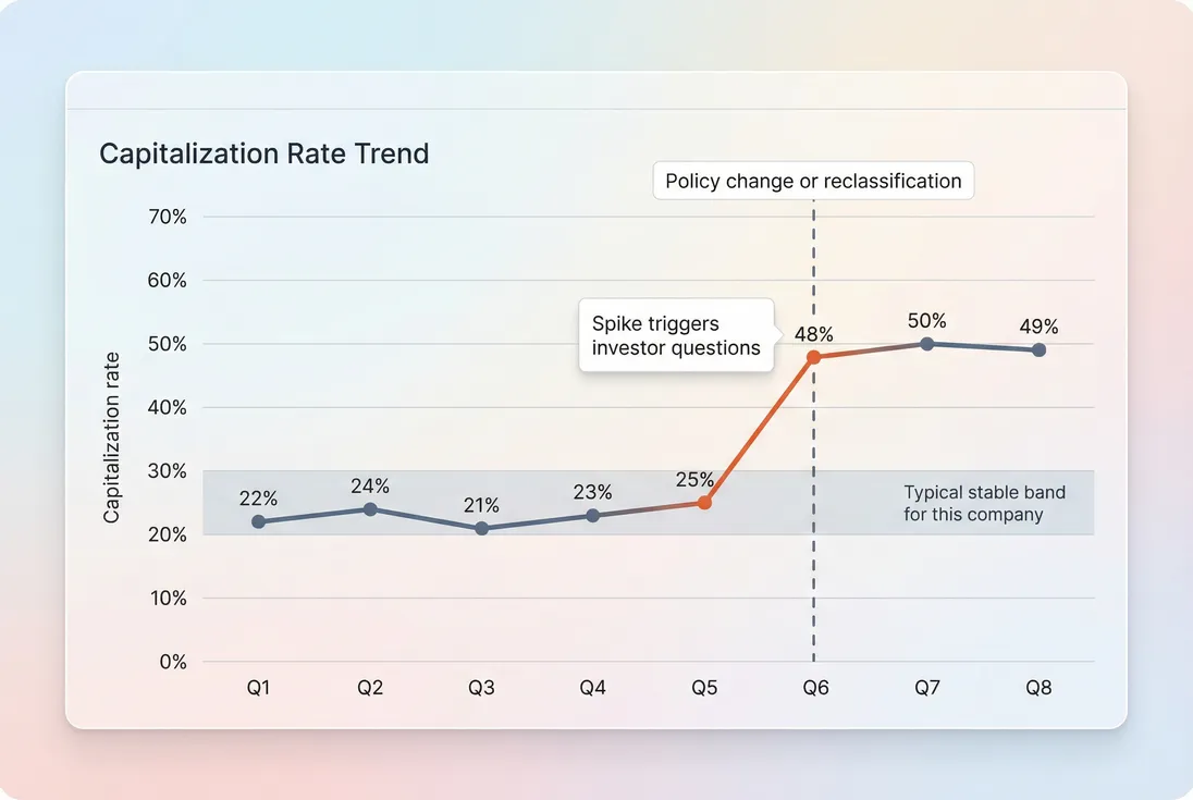 Line chart of capitalization rate over eight quarters with a noticeable spike tied to a policy change