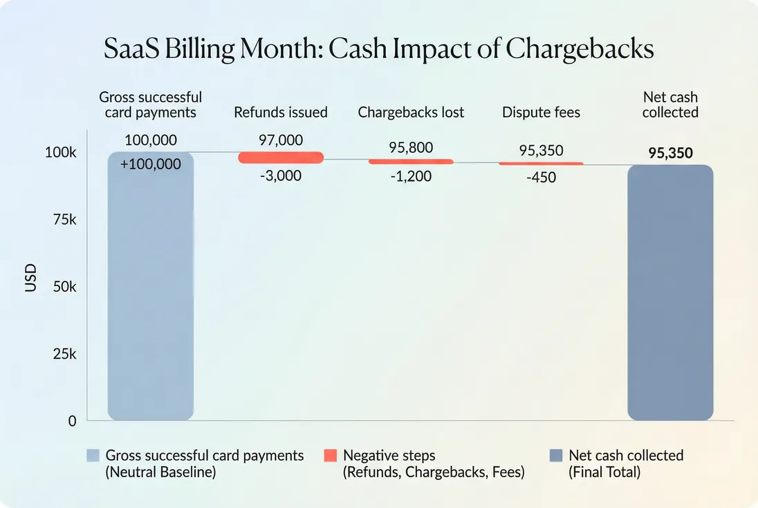 Waterfall chart showing how gross card payments are reduced by refunds, chargebacks, and dispute fees to arrive at net collected revenue