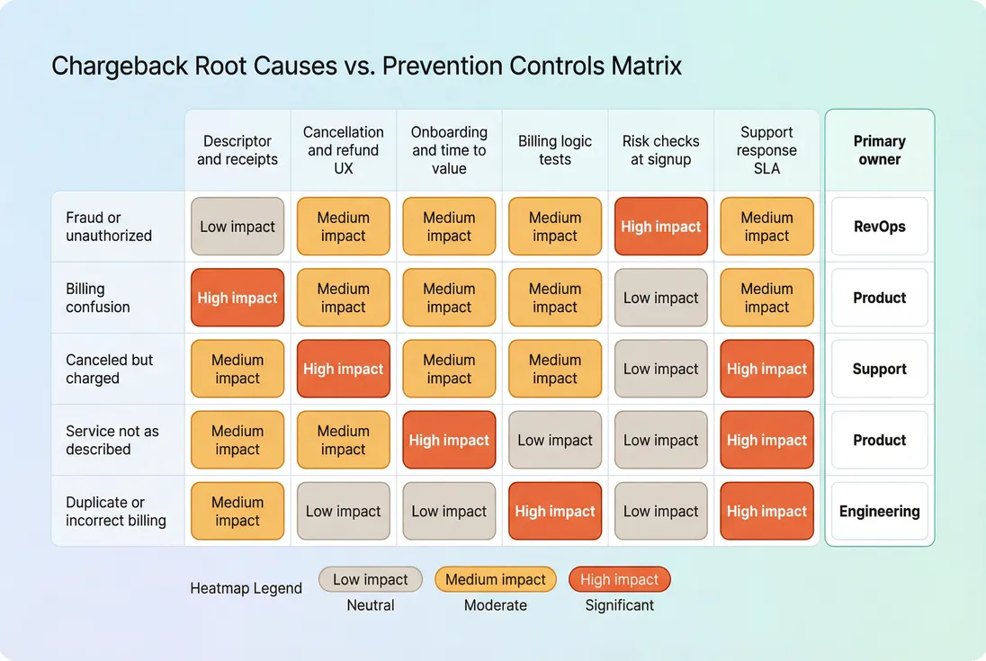 Matrix showing chargeback root cause categories mapped to prevention controls and the primary team responsible