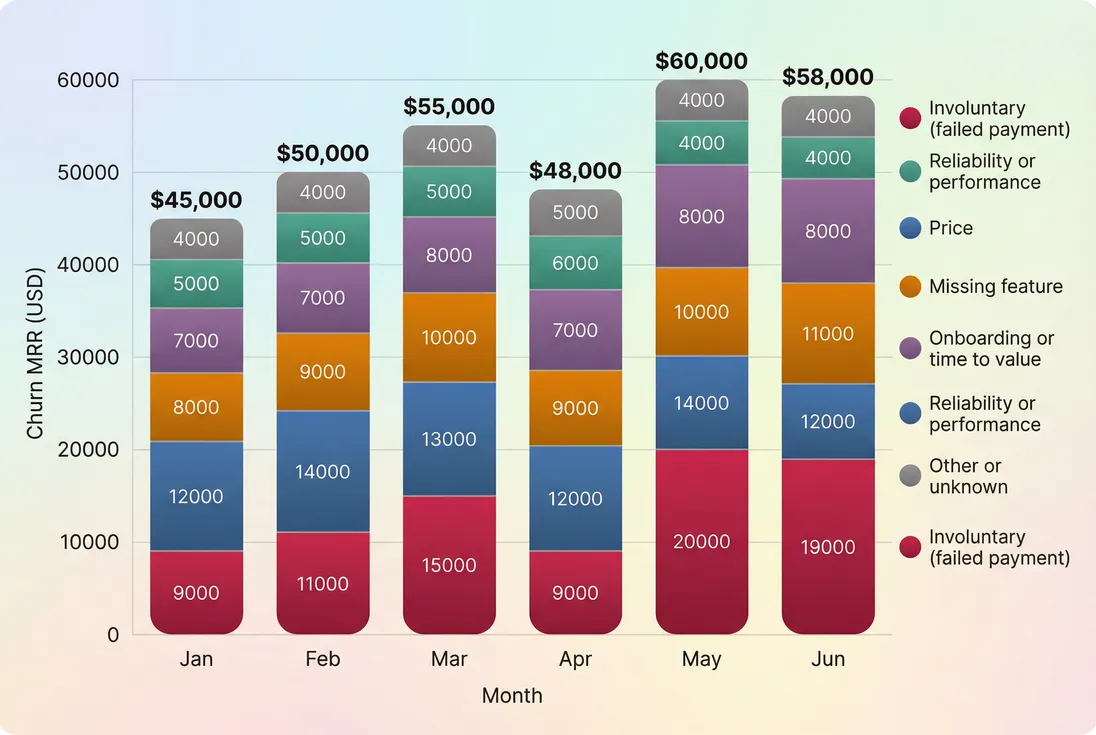 Stacked bars showing monthly churn MRR split by churn reason categories over six months