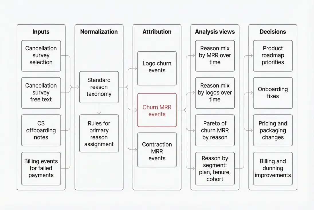 Flow diagram showing churn reason data sources flowing into normalization, attribution, segmented analysis, and actions