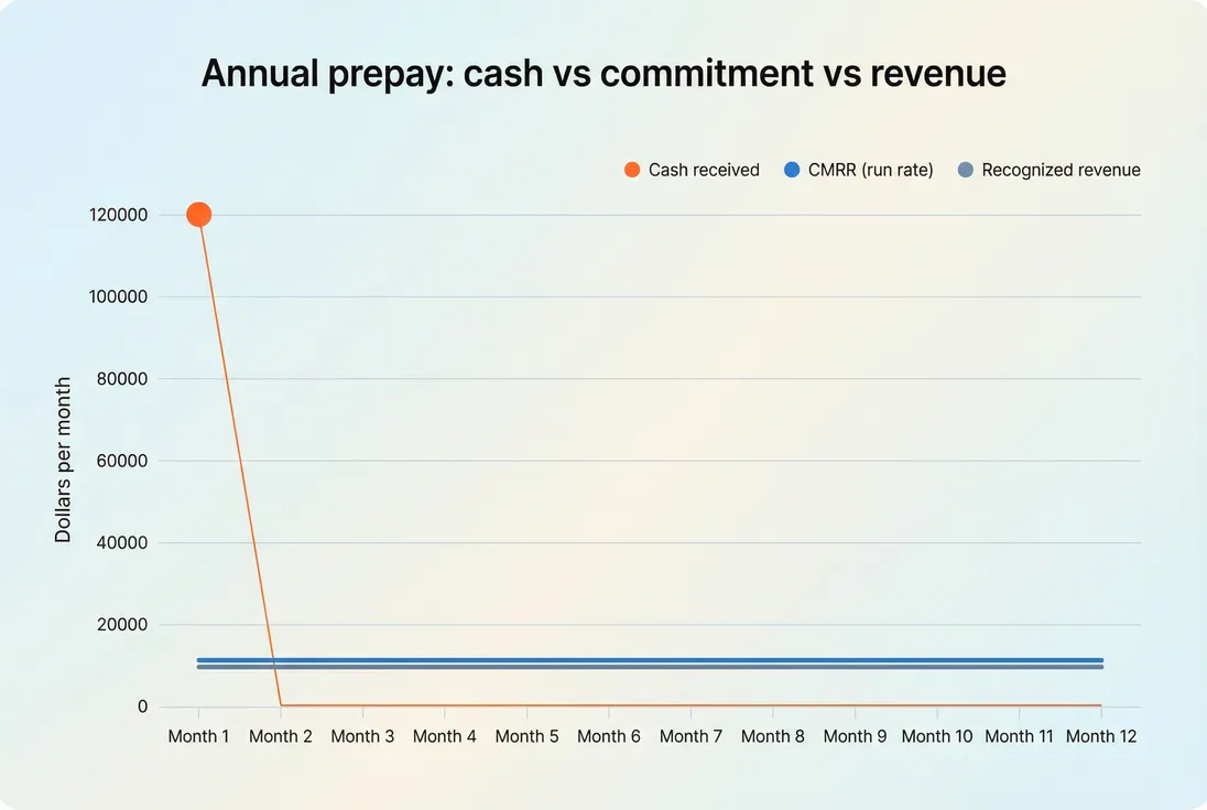 Line chart comparing cash received, MRR/CMRR run rate, and recognized revenue for an annual prepaid subscription
