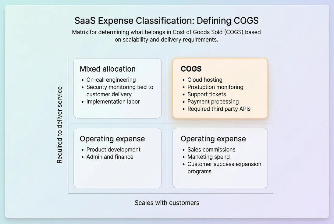 Matrix classifying SaaS expenses into COGS vs operating expense