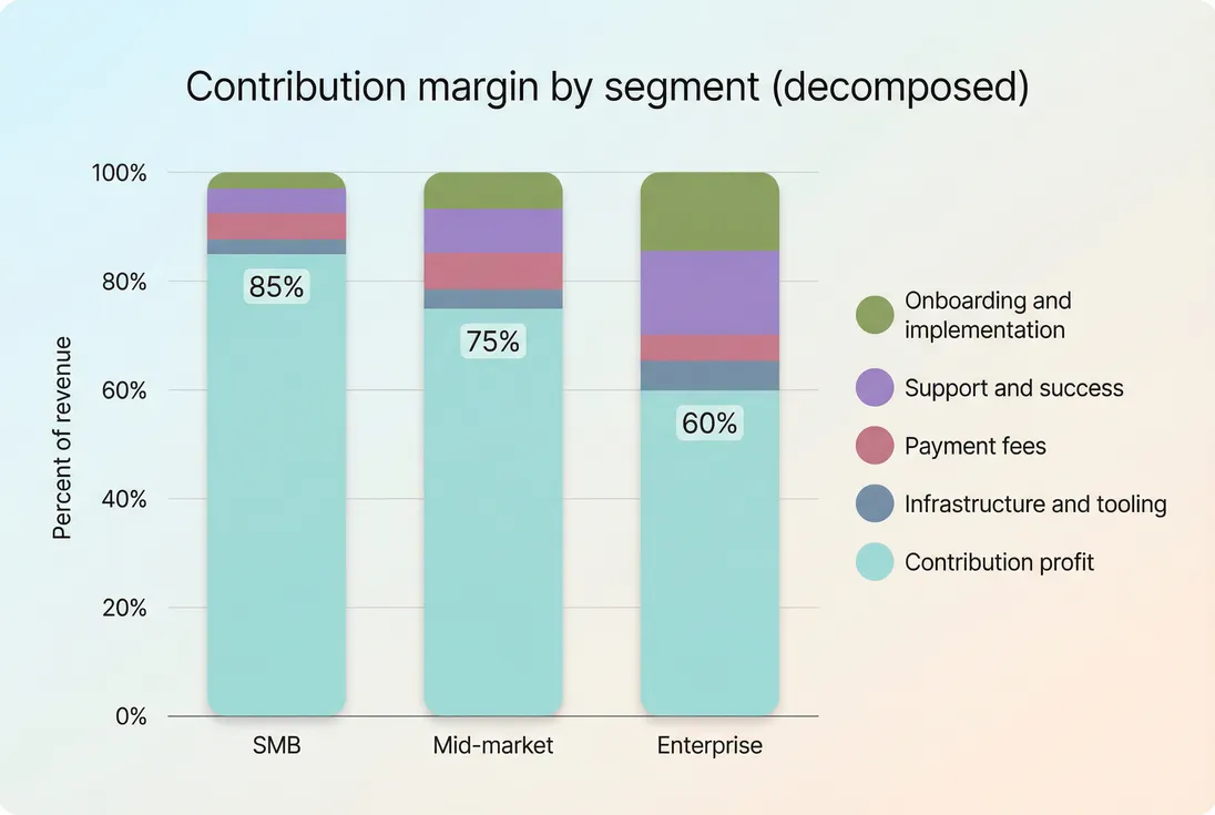 Stacked bars showing contribution margin decomposition by segment (SMB, mid-market, enterprise)