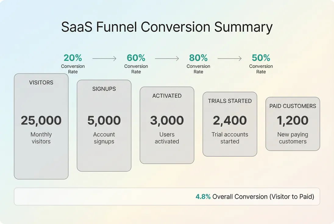 SaaS funnel stages with conversion rates and counts