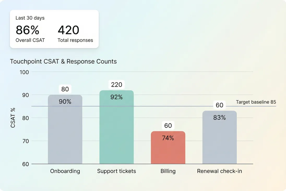 CSAT by customer touchpoint with response counts