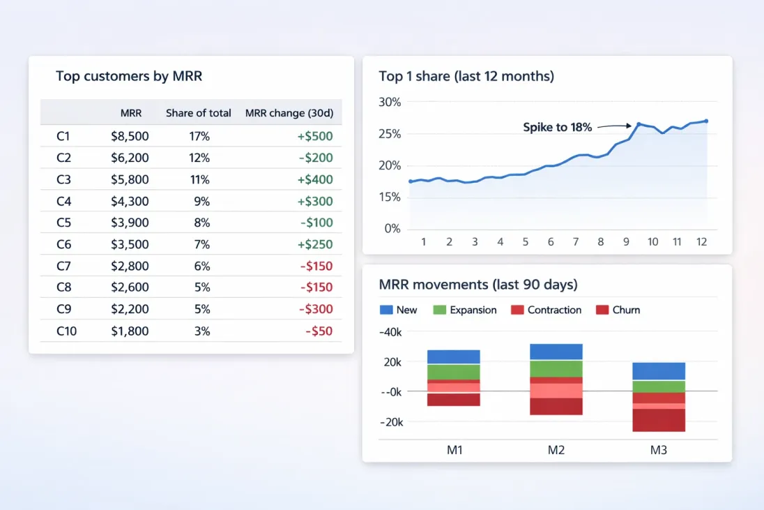 Three-panel layout for monitoring customer concentration risk in SaaS
