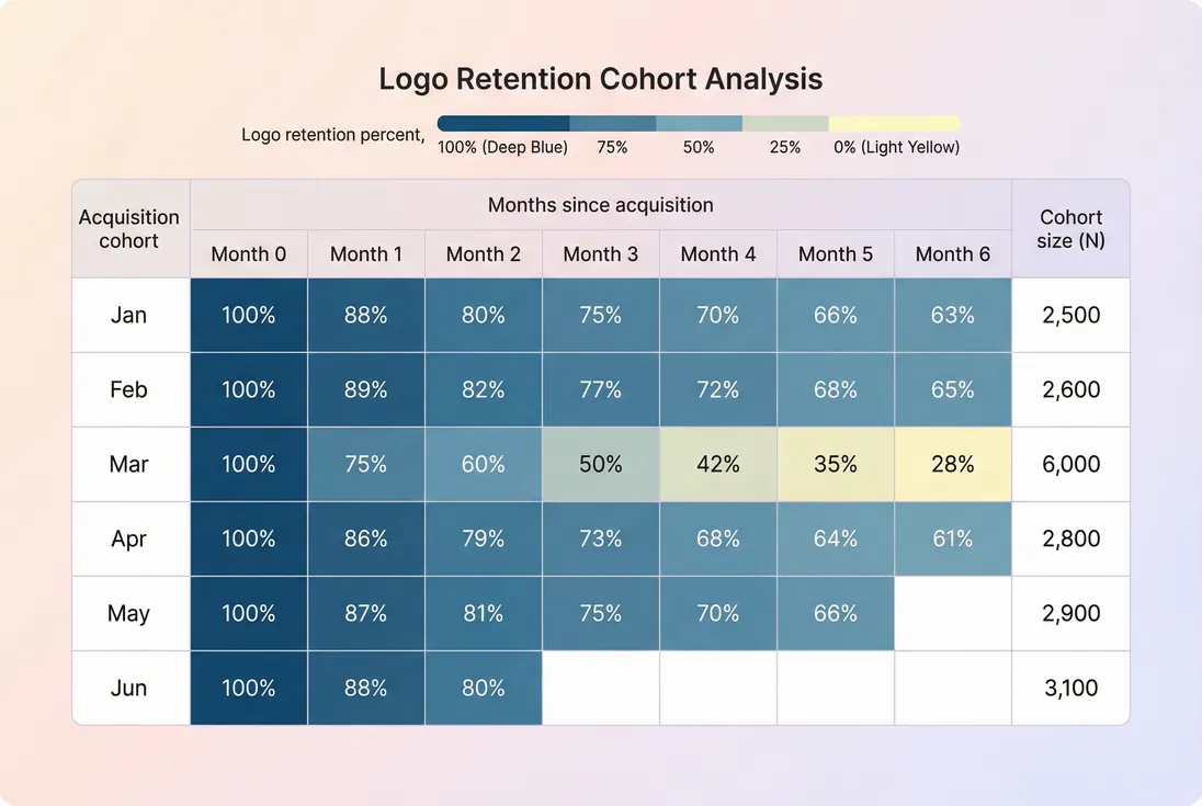 Cohort heatmap comparing retention by acquisition month to explain sustainable customer growth