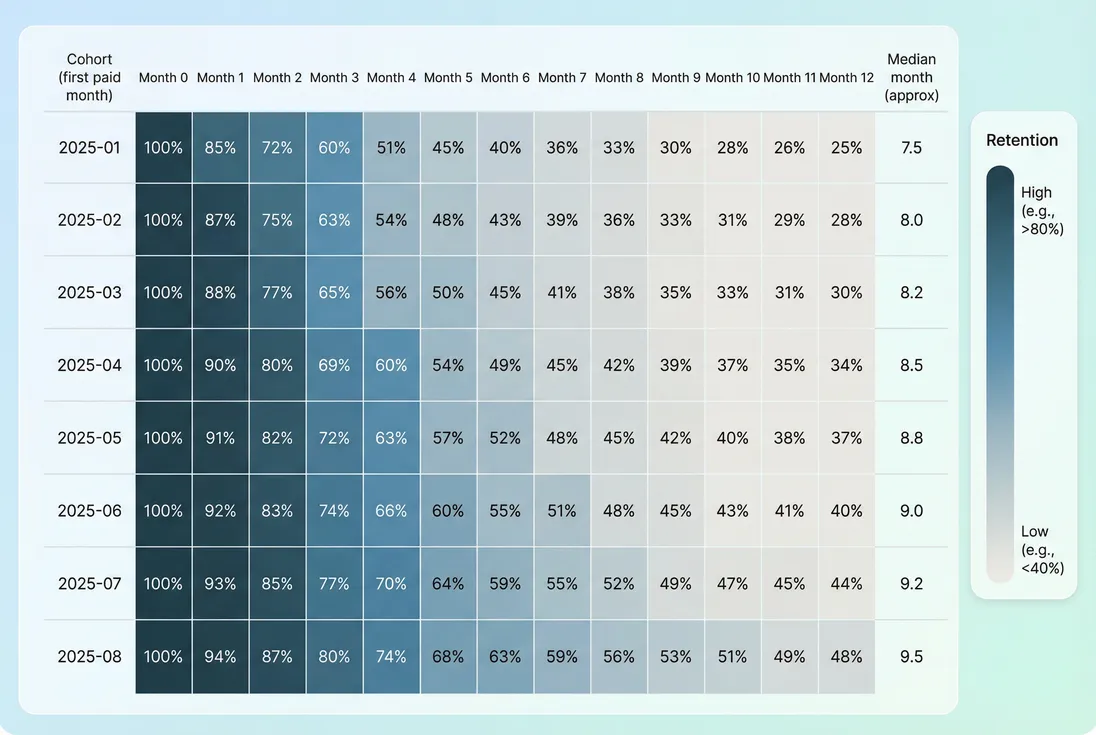 Cohort retention heatmap by months since first payment