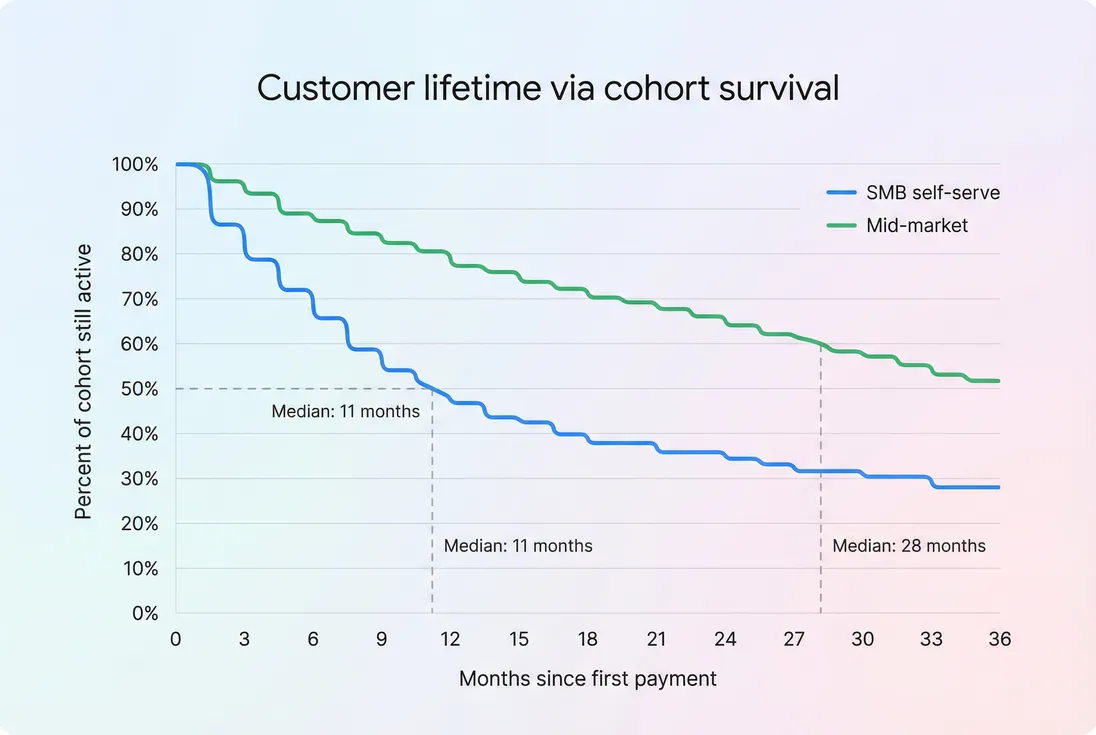 Survival curve showing percent of a cohort still active over time with median lifetime markers