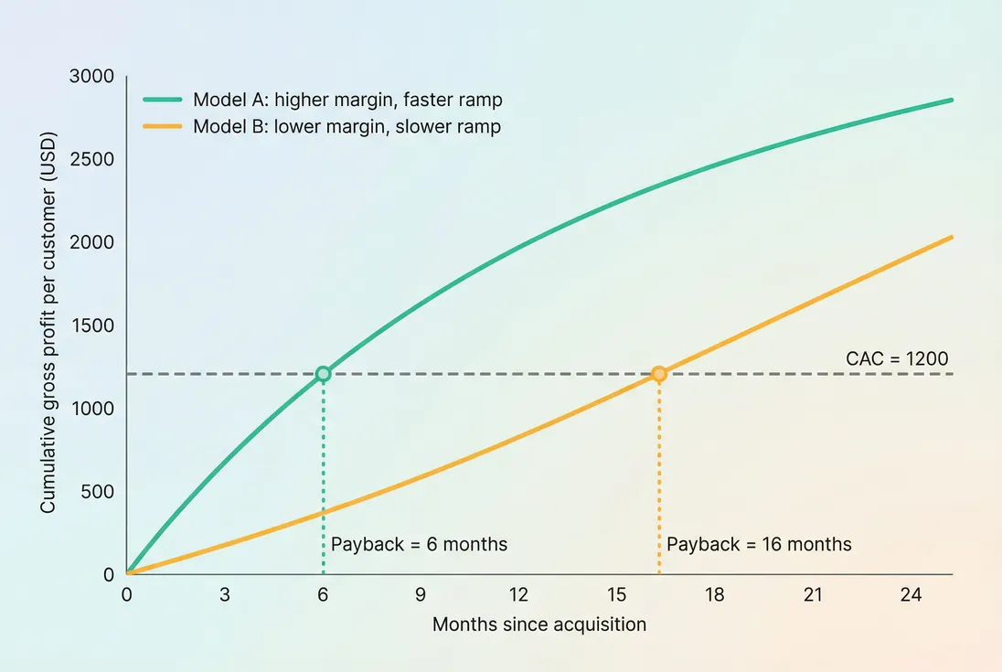 Cumulative gross profit over time showing the payback point for two acquisition models