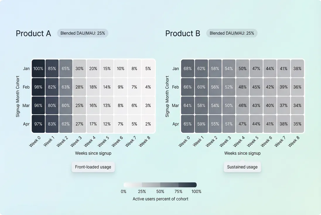Two cohort heatmaps comparing retention patterns that can produce similar DAU/MAU ratios, highlighting why stickiness must be paired with cohort retention