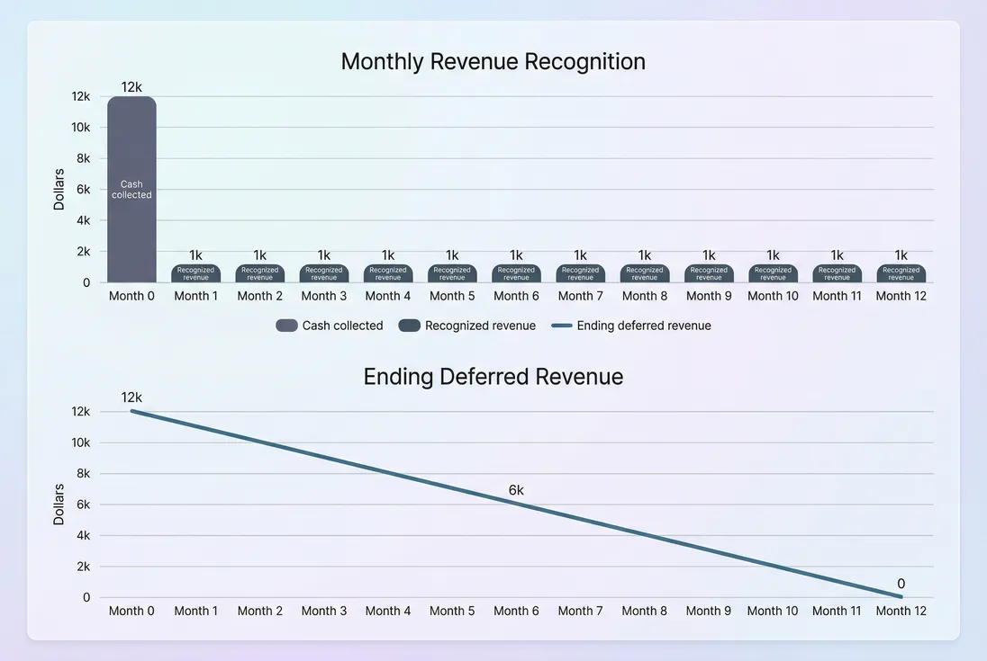 Monthly schedule showing how an annual prepayment becomes recognized revenue over time while deferred revenue declines