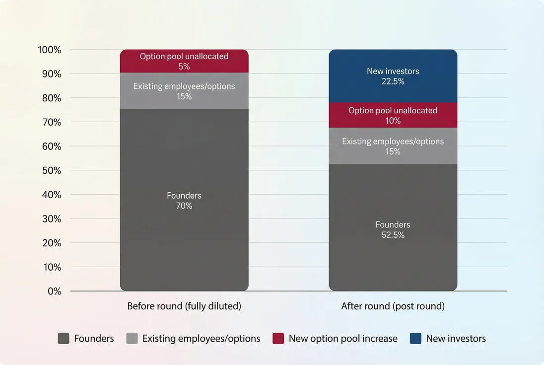 Stacked bars showing ownership before and after a financing round with an increased option pool