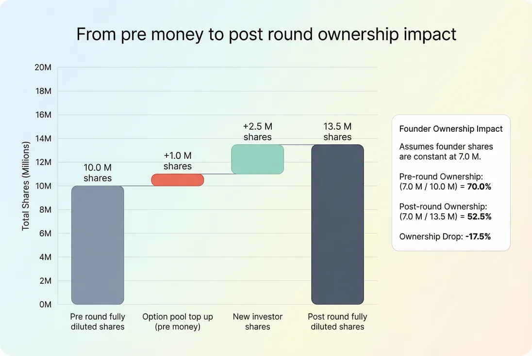 Bridge chart showing how pre-money, option pool increase, and new money create post-money ownership outcomes