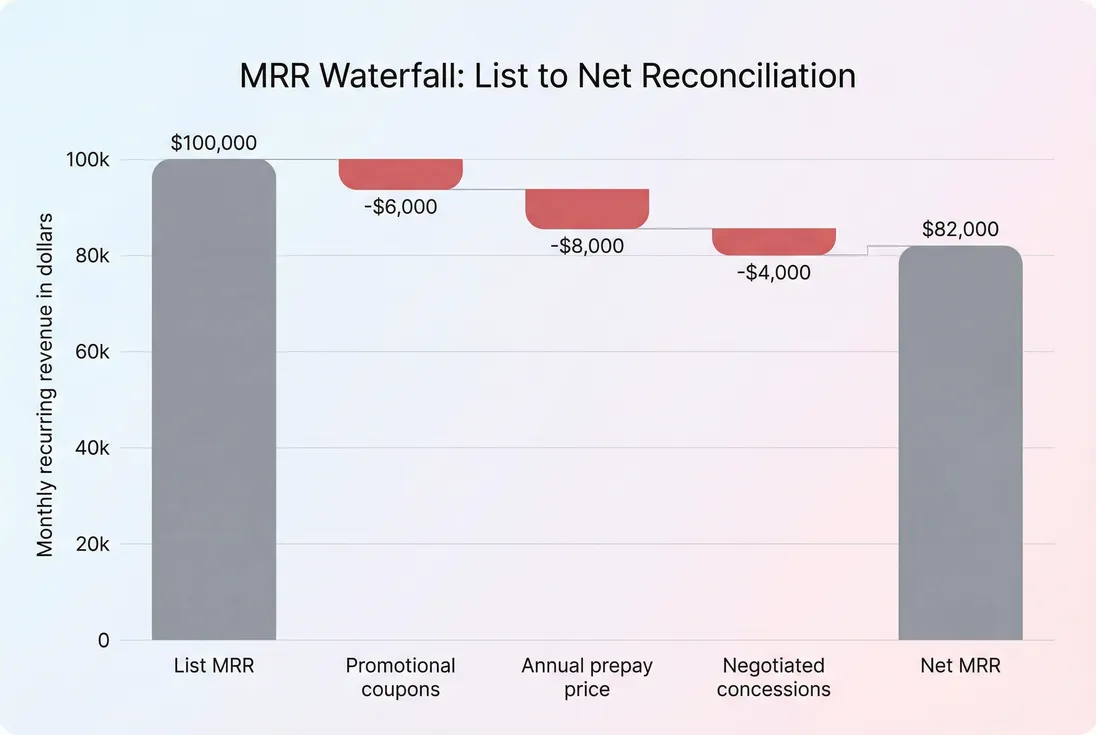 Waterfall chart showing list MRR reduced by multiple discount components to arrive at net MRR