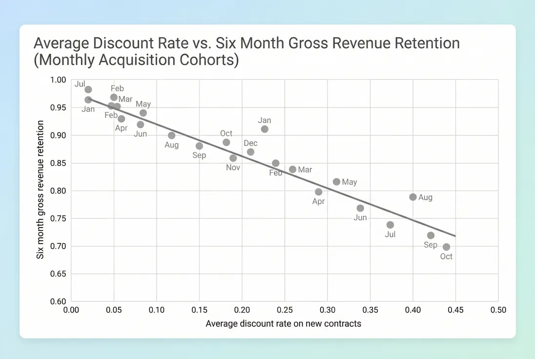 Scatter plot showing relationship between discount rate and 6-month gross revenue retention by cohort