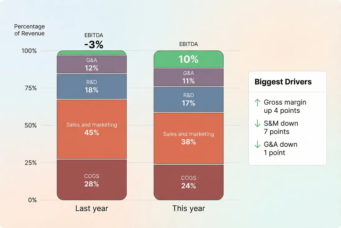 Stacked bars showing EBITDA margin drivers across two periods with revenue, gross margin, and opex mix changes