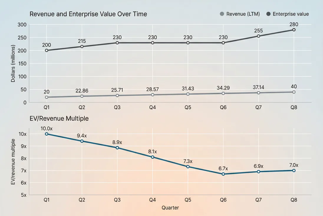 Two-panel chart showing revenue and enterprise value over time and the resulting EV/revenue multiple compression and expansion