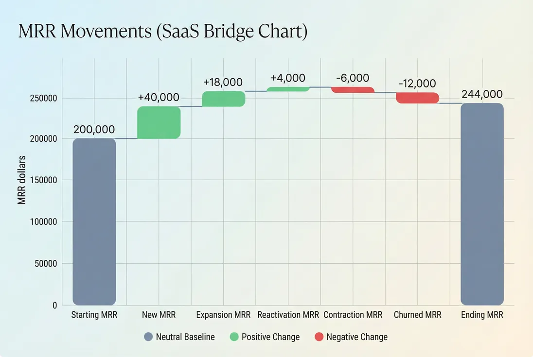 Bridge chart showing how starting MRR changes through new, expansion, contraction, churn, and reactivation to reach ending MRR