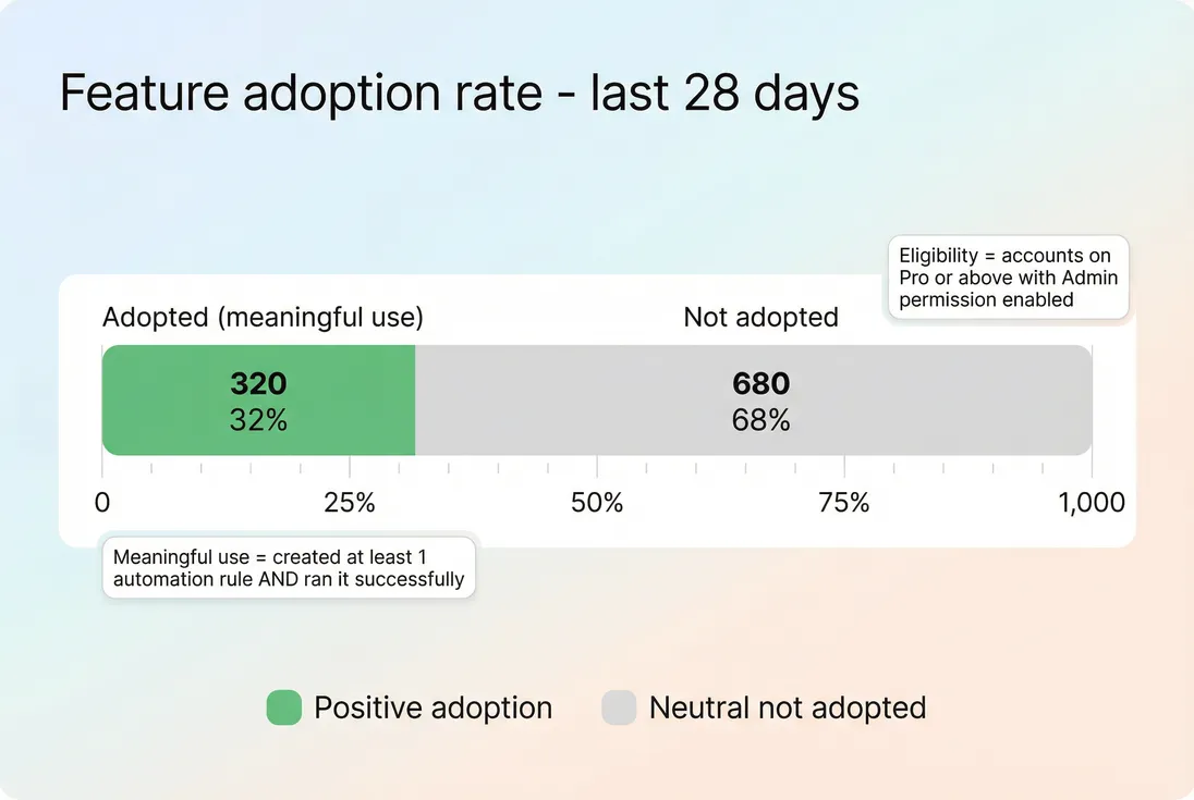 Stacked bar showing eligible accounts and adopted accounts for a feature over the last 28 days