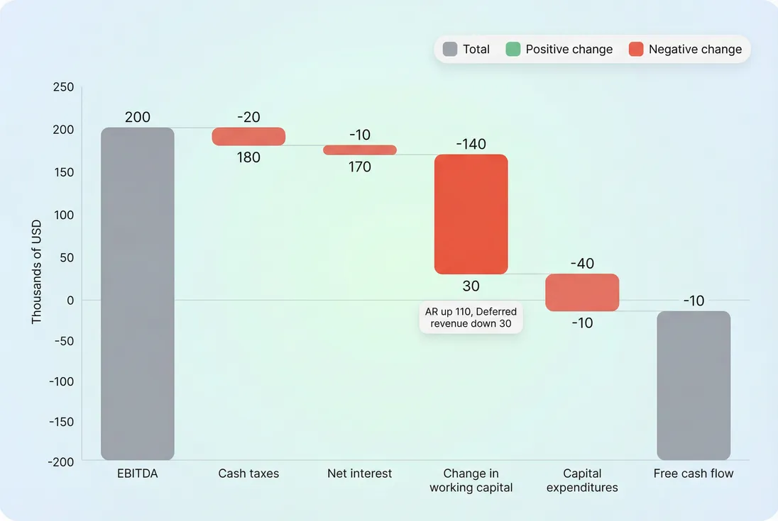 Bridge chart from EBITDA to free cash flow highlighting working capital and capex impacts