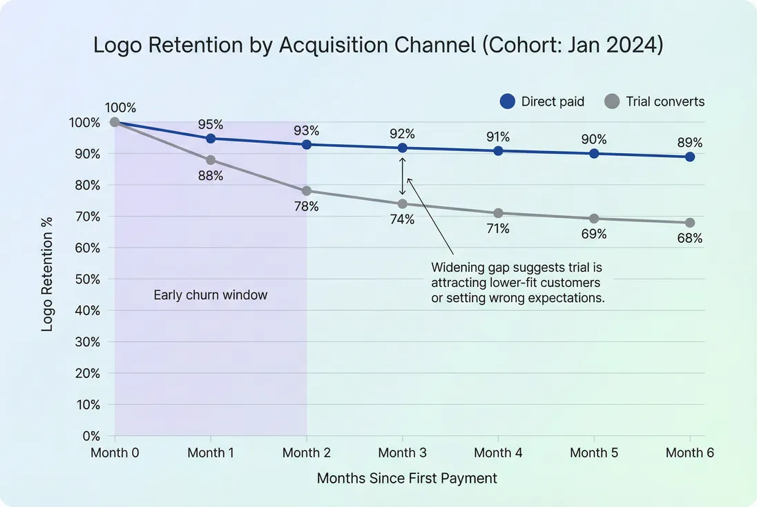 Logo retention curves comparing customers who converted from trials versus customers who started paid immediately