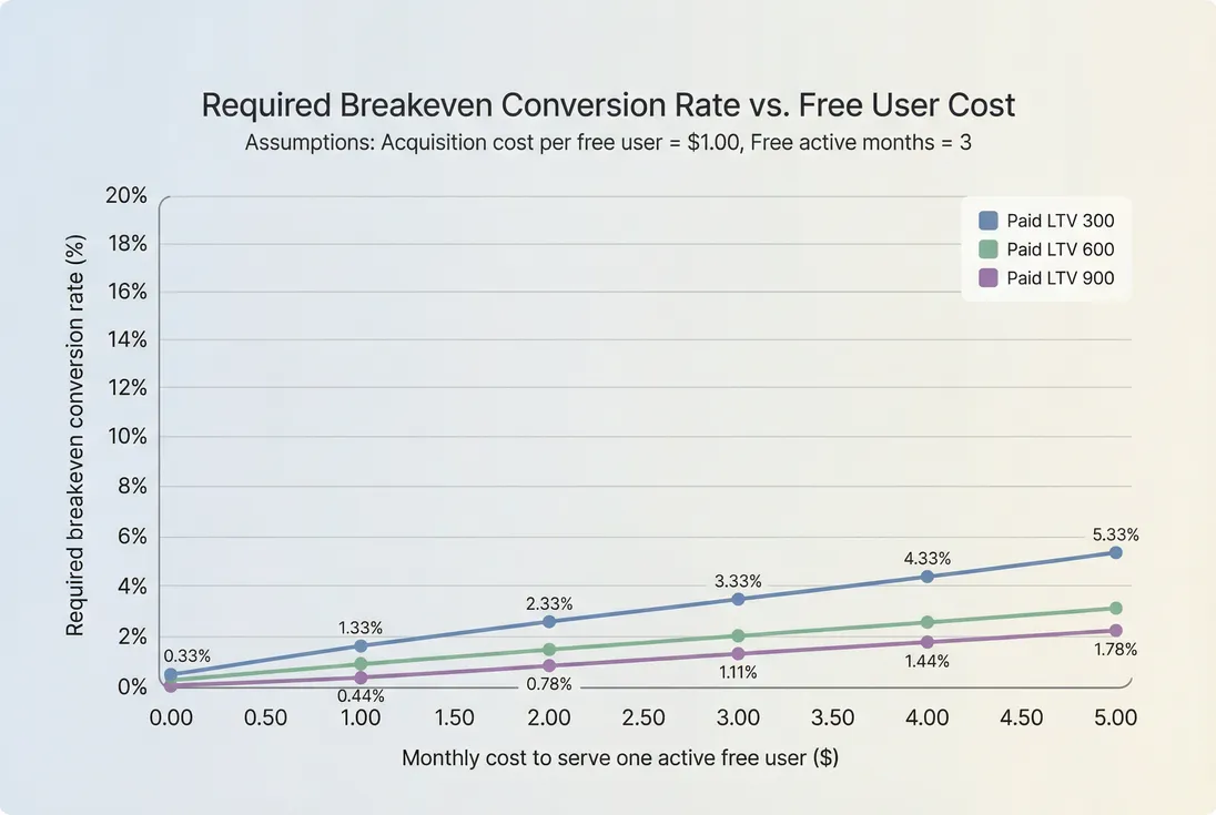 Line chart showing required breakeven conversion rate versus monthly cost to serve a free user