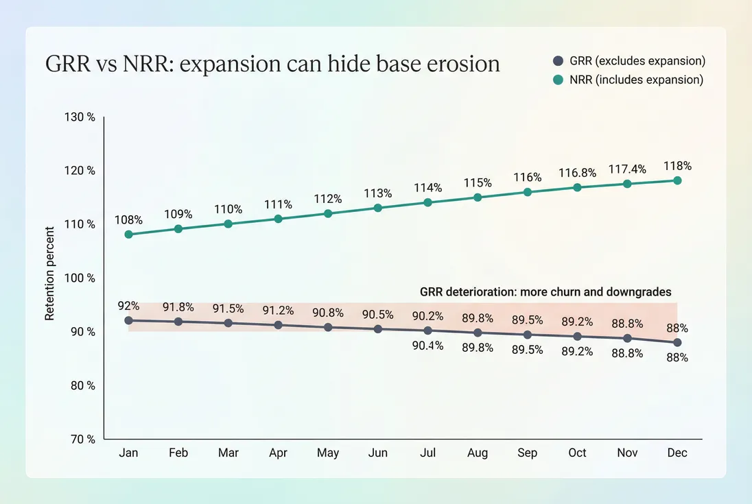 Line chart comparing GRR and NRR over 12 months to show expansion masking retention problems.