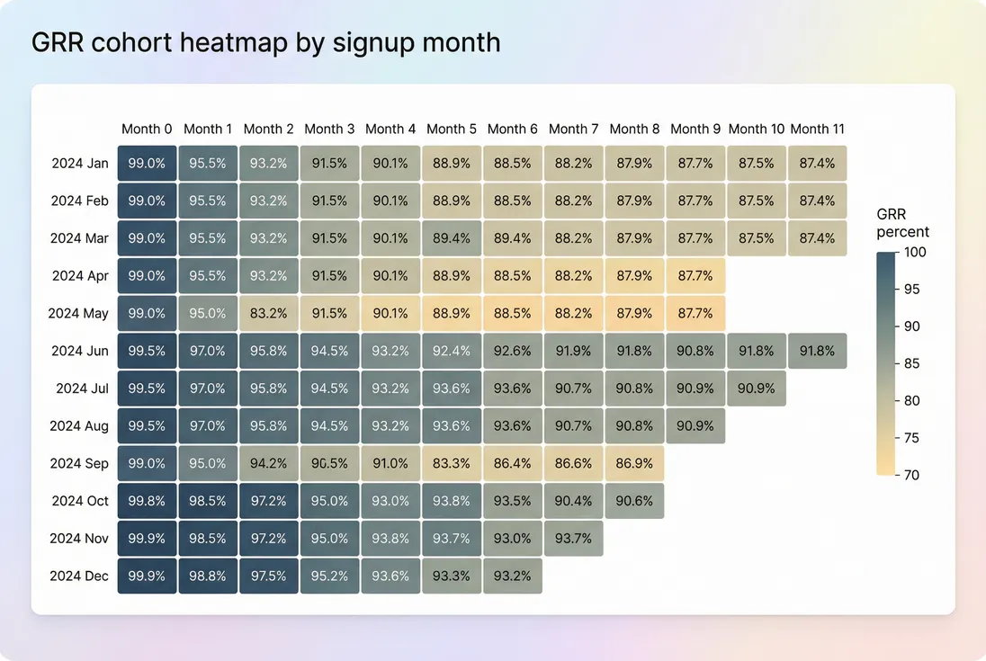 Cohort heatmap showing GRR by signup month over first 12 months to identify retention improvements or degradation.