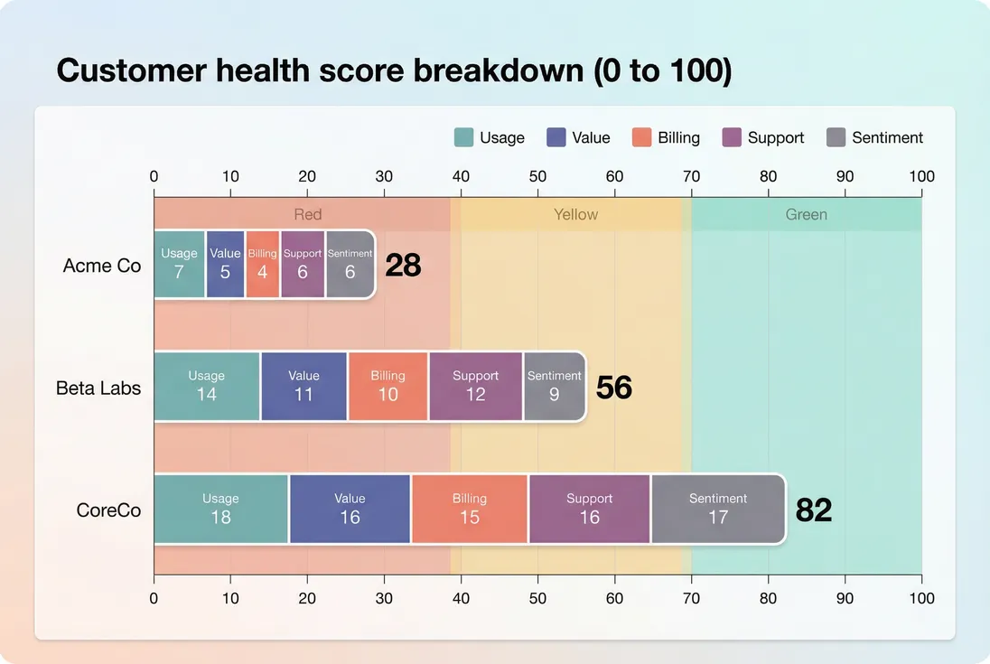 Stacked component view of customer health score and thresholds