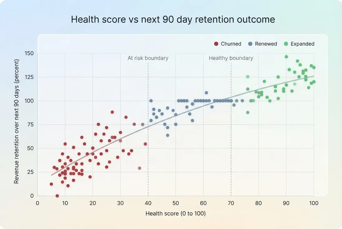Scatter plot of health score versus future retention outcome